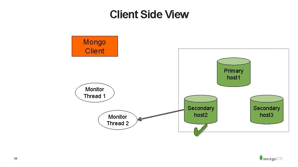 Client Side View Mongo Client Primary host 1 Monitor Thread 2 20 Secondary host