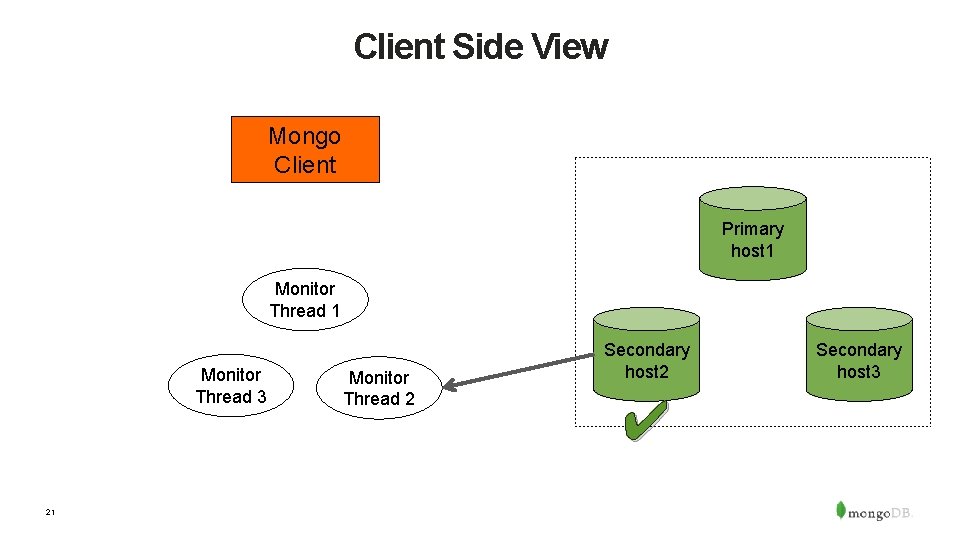 Client Side View Mongo Client Primary host 1 Monitor Thread 3 21 Monitor Thread