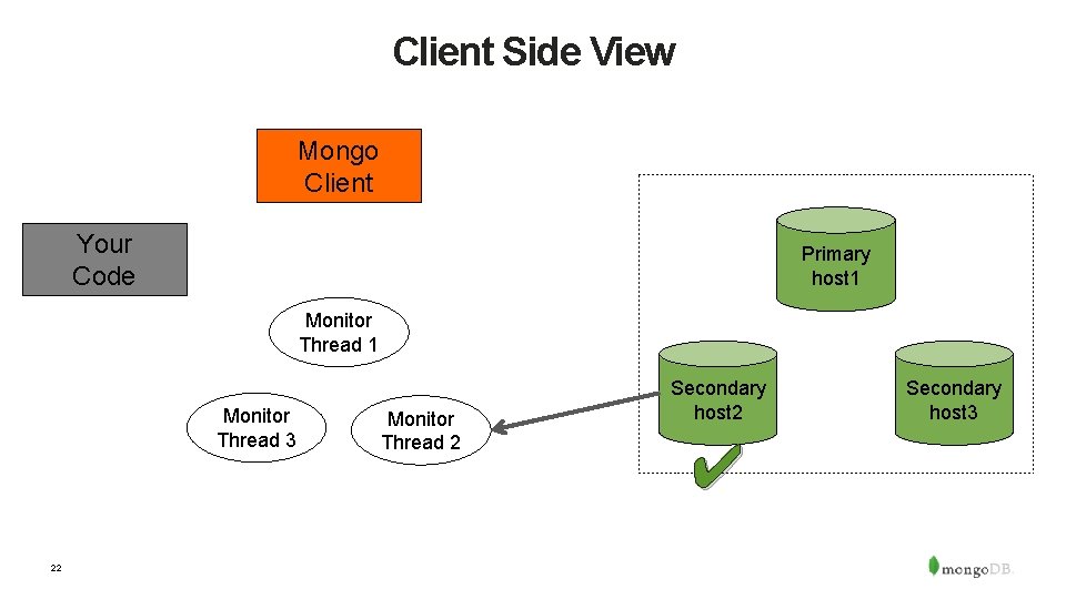 Client Side View Mongo Client Your Code Primary host 1 Monitor Thread 3 22