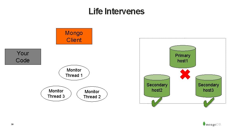 Life Intervenes Mongo Client Your Code Primary host 1 ✖ Monitor Thread 1 Monitor