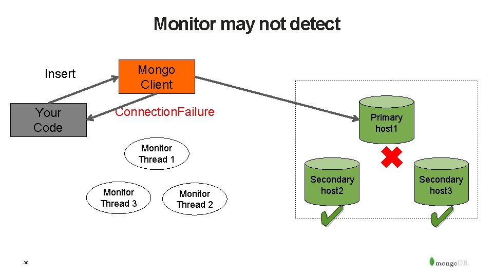 Monitor may not detect Mongo Client Insert Your Code Connection. Failure Primary host 1