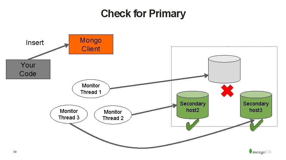 Check for Primary Mongo Client Insert Your Code ✖ Monitor Thread 1 Monitor Thread