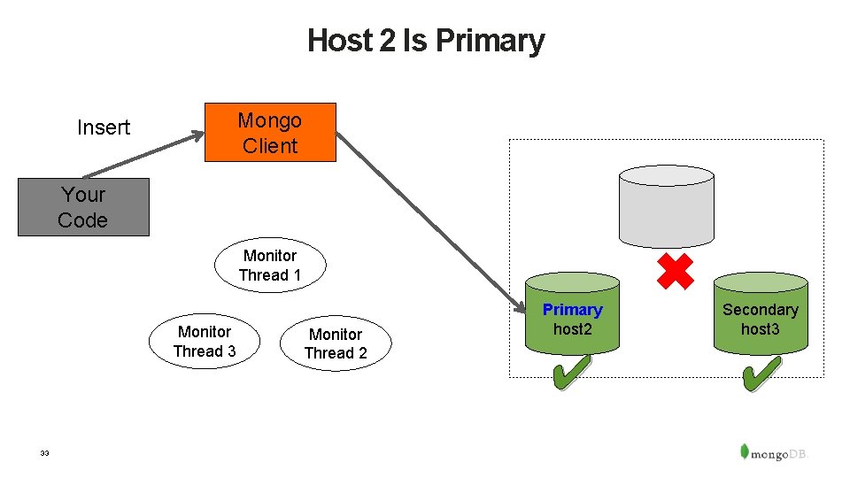 Host 2 Is Primary Mongo Client Insert Your Code ✖ Monitor Thread 1 Monitor