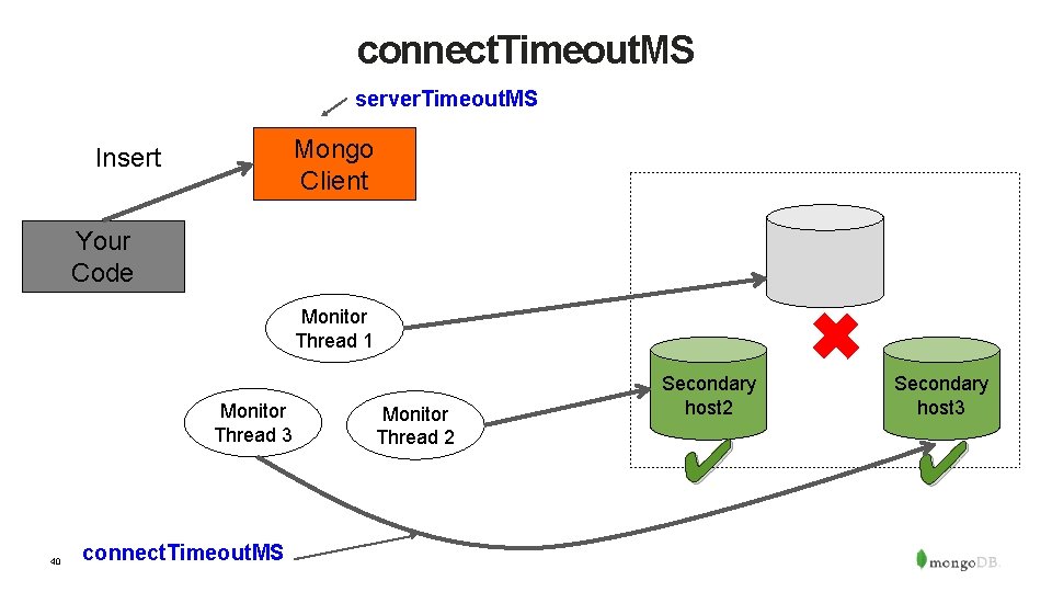 connect. Timeout. MS server. Timeout. MS Mongo Client Insert Your Code ✖ Monitor Thread