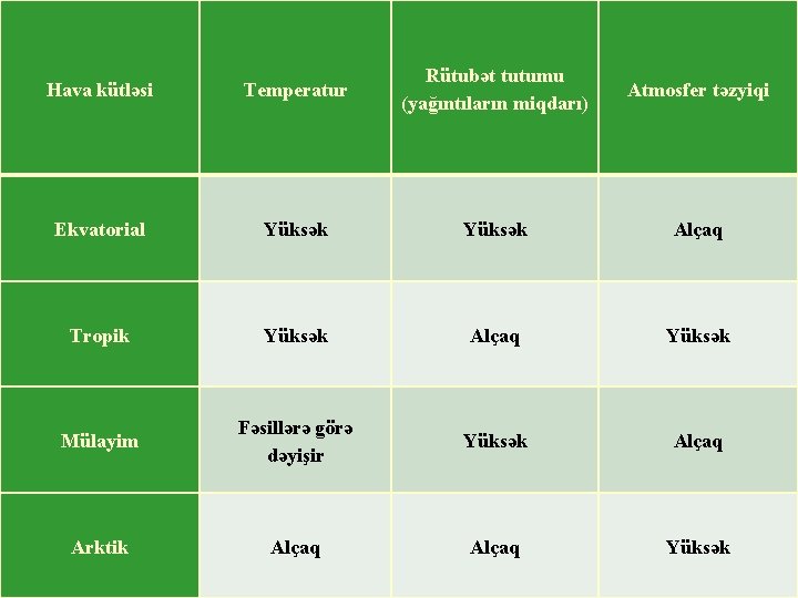 Hava kütləsi Temperatur Rütubət tutumu (yağıntıların miqdarı) Atmosfer təzyiqi Ekvatorial Yüksək Alçaq Tropik Yüksək