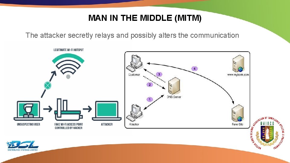 MAN IN THE MIDDLE (MITM) The attacker secretly relays and possibly alters the communication