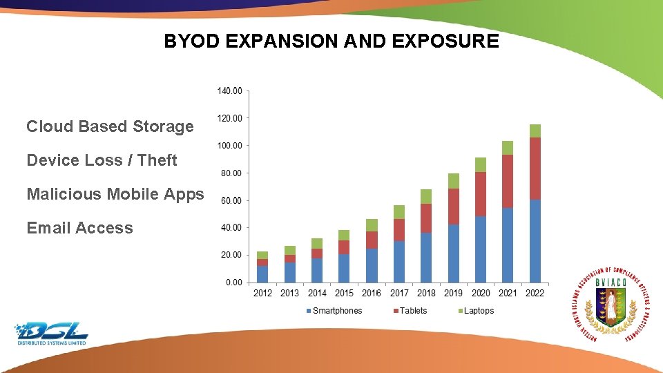 BYOD EXPANSION AND EXPOSURE Cloud Based Storage Device Loss / Theft Malicious Mobile Apps