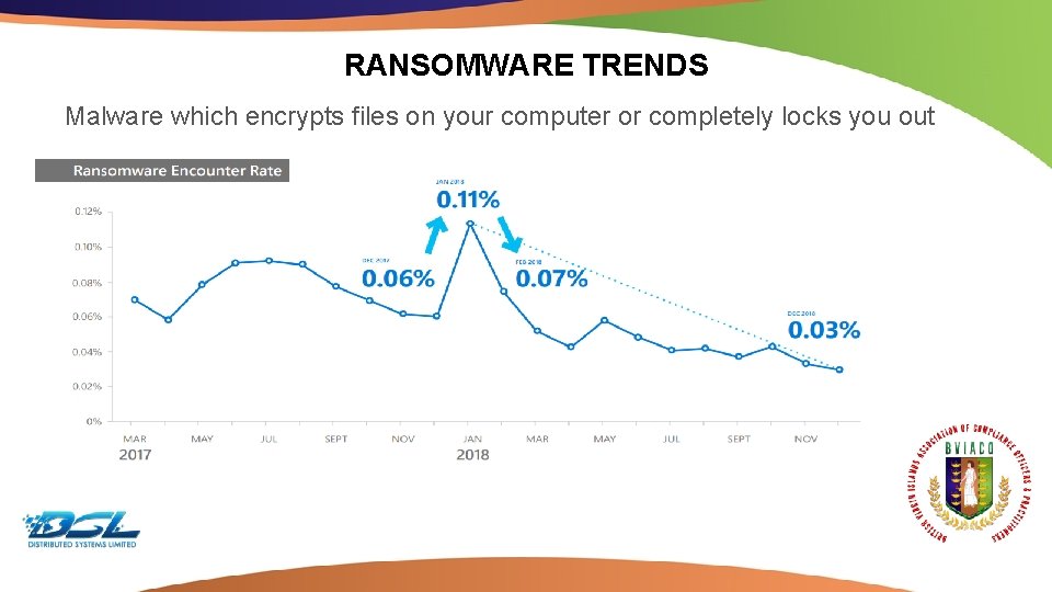 RANSOMWARE TRENDS Malware which encrypts files on your computer or completely locks you out
