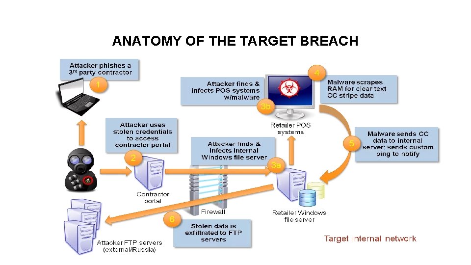 ANATOMY OF THE TARGET BREACH Dummy Text 