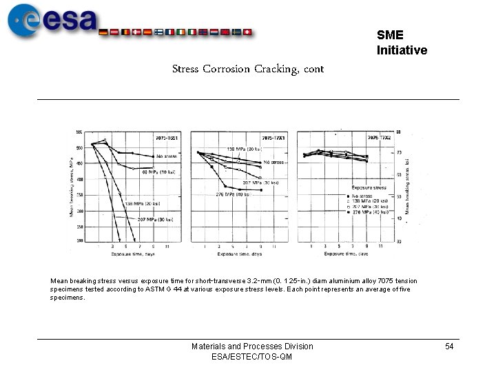 SME Initiative Stress Corrosion Cracking, cont Mean breaking stress versus exposure time for short‑transverse