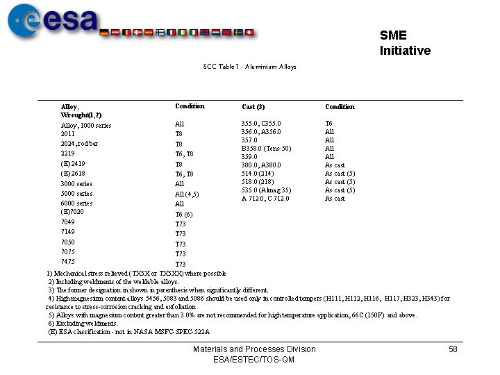 SME Initiative SCC Table I - Aluminium Alloys Alloy, Wrought(1, 2) Alloy, 1000 series