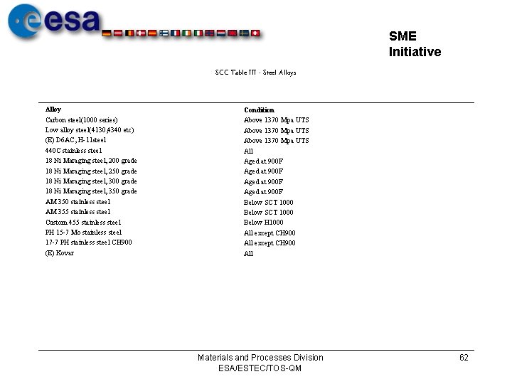 SME Initiative SCC Table III - Steel Alloys Alloy Carbon steel(1000 series) Low alloy