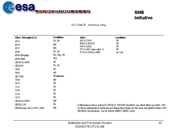 SME Initiative SCC Table III - Aluminium Alloys Alloy, Wrought (1, 2) 2011 2014