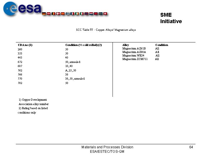 SME Initiative SCC Table III - Copper Alloys/ Magnesium alloys CDA no (1) 260