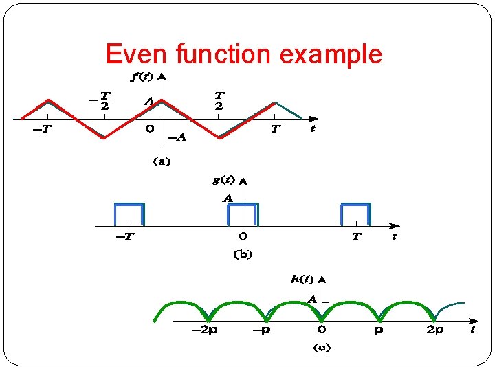 Even function example 21 