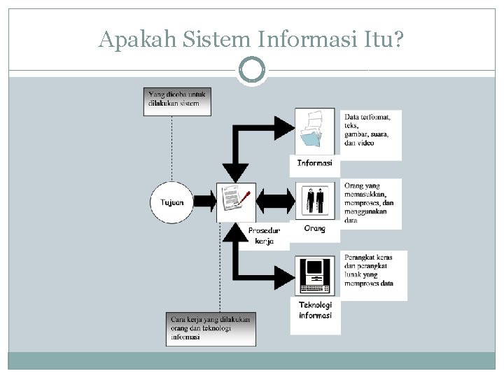 Apakah Sistem Informasi Itu? Apakah Sistem Informasi Itu?