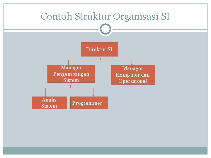 Contoh Struktur Organisasi SI Direktur SI Manager Pengembangan Sistem Analis Sistem Programmer Manager Komputer Contoh Struktur Organisasi SI Direktur SI Manager Pengembangan Sistem Analis Sistem Programmer Manager Komputer