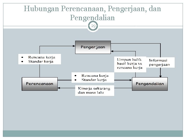 Hubungan Perencanaan, Pengerjaan, dan Pengendalian 29 Hubungan Perencanaan, Pengerjaan, dan Pengendalian 29