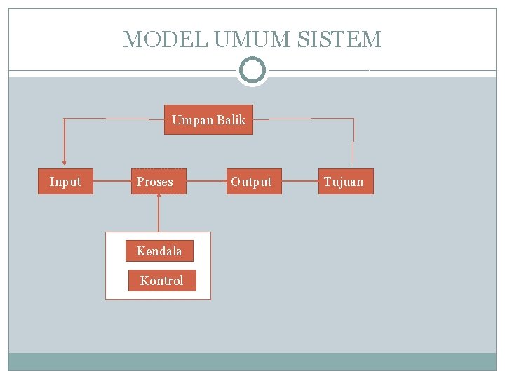 MODEL UMUM SISTEM Umpan Balik Input Proses Kendala Kontrol Output Tujuan MODEL UMUM SISTEM Umpan Balik Input Proses Kendala Kontrol Output Tujuan