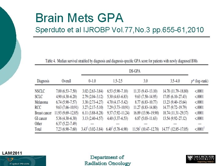 Brain Mets GPA Sperduto et al IJROBP Vol. 77, No. 3 pp. 655 -61,