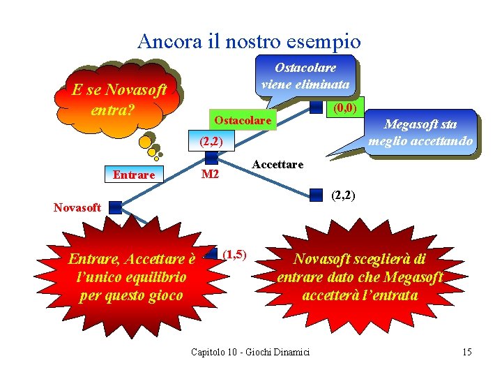 Ancora il nostro esempio Ostacolare viene eliminata E se Novasoft entra? (0, 0) Ostacolare