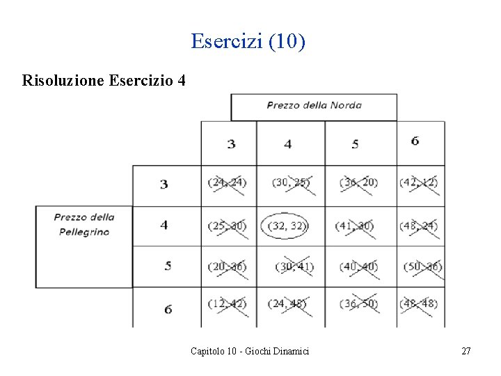 Esercizi (10) Risoluzione Esercizio 4 Capitolo 10 - Giochi Dinamici 27 