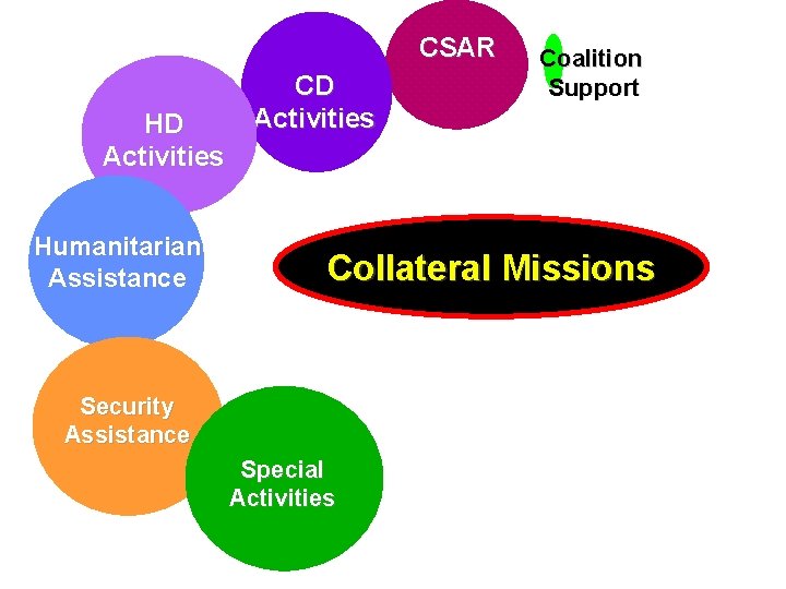 CSAR HD Activities Humanitarian Assistance CD Activities Coalition Support Collateral Missions Security Assistance Special