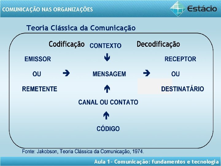 COMUNICAÇÃO NAS ORGANIZAÇÕES Teoria Clássica da Comunicação Aula 1 - Comunicação: fundamentos e tecnologia