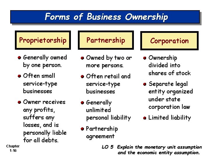 Forms of Business Ownership Proprietorship Chapter 1 -16 Partnership Corporation Generally owned by one