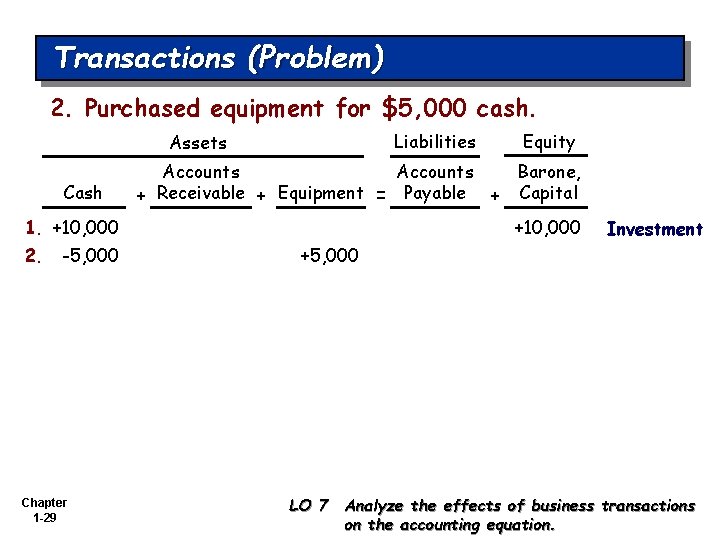 Transactions (Problem) 2. Purchased equipment for $5, 000 cash. Liabilities Assets Cash Accounts Barone,