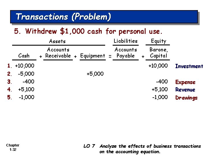 Transactions (Problem) 5. Withdrew $1, 000 cash for personal use. Liabilities Assets Cash Equity