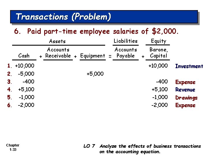 Transactions (Problem) 6. Paid part-time employee salaries of $2, 000. Liabilities Assets Cash Equity