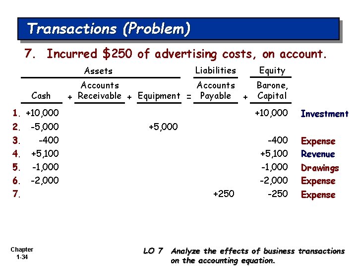 Transactions (Problem) 7. Incurred $250 of advertising costs, on account. Liabilities Assets Cash Equity