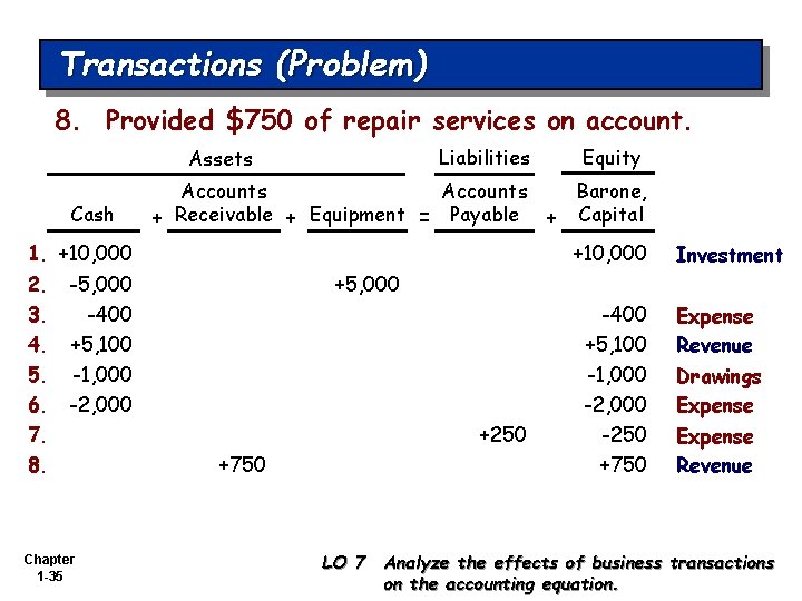 Transactions (Problem) 8. Provided $750 of repair services on account. Liabilities Assets Cash Equity