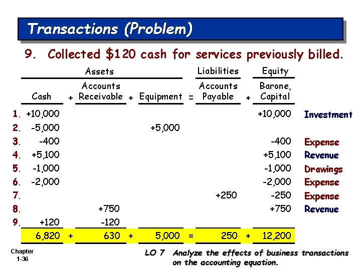 Transactions (Problem) 9. Collected $120 cash for services previously billed. Liabilities Assets Cash Equity