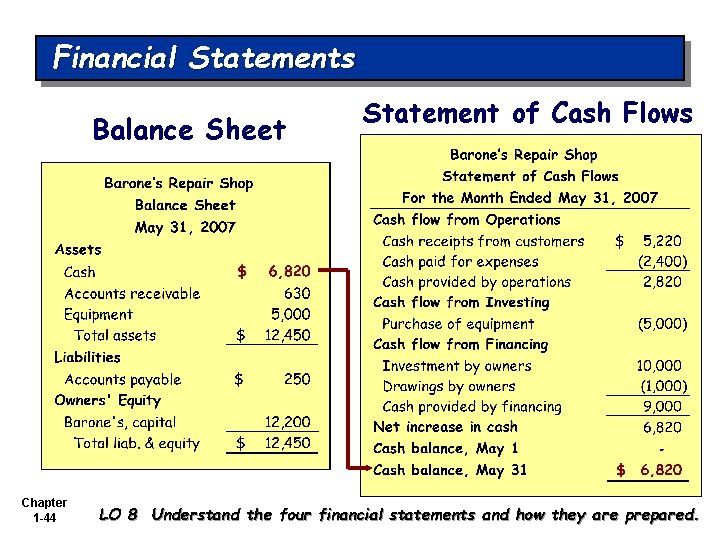 Financial Statements Balance Sheet Chapter 1 -44 Statement of Cash Flows LO 8 Understand