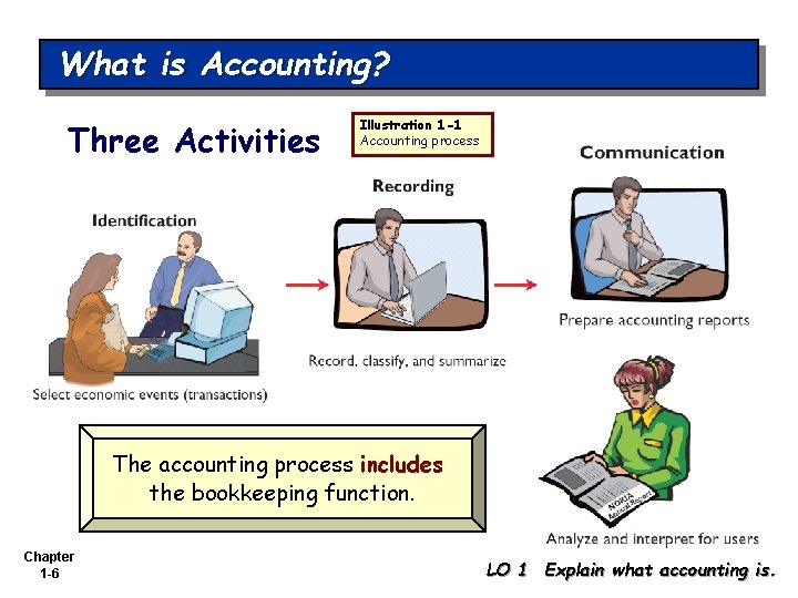 What is Accounting? Three Activities Illustration 1 -1 Accounting process The accounting process includes