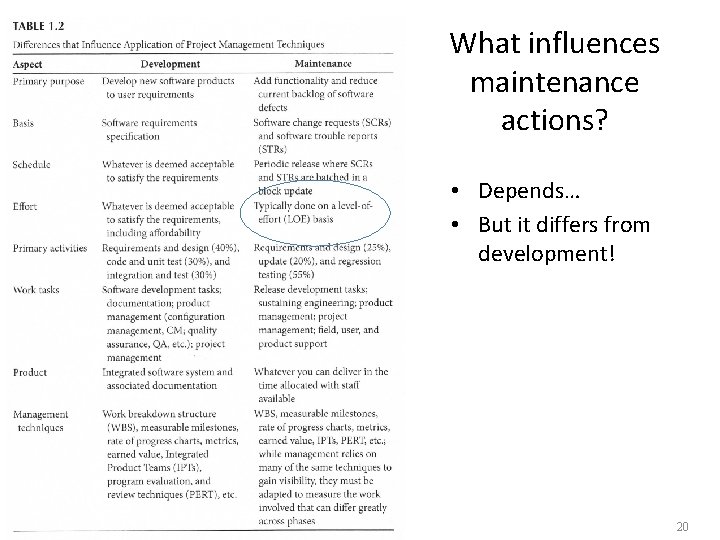 What influences maintenance actions? • Depends… • But it differs from development! 20 