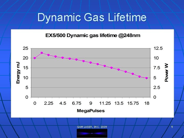 Dynamic Gas Lifetime GAM LASER, INC. 2009 5 