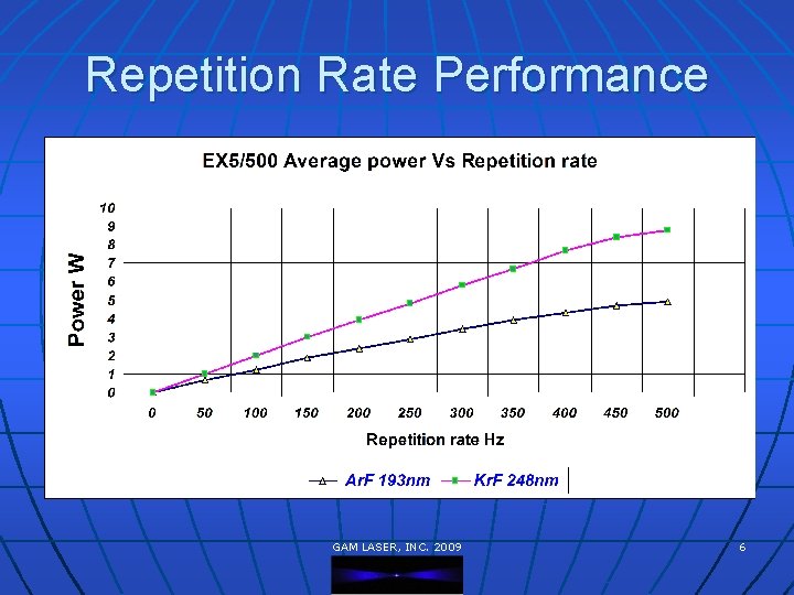 Repetition Rate Performance GAM LASER, INC. 2009 6 