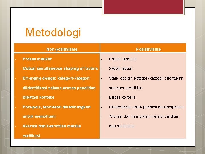 Metodologi Non-positivisme Posistivisme - Proses induktif - - Mutual simultaneous shaping of factors -