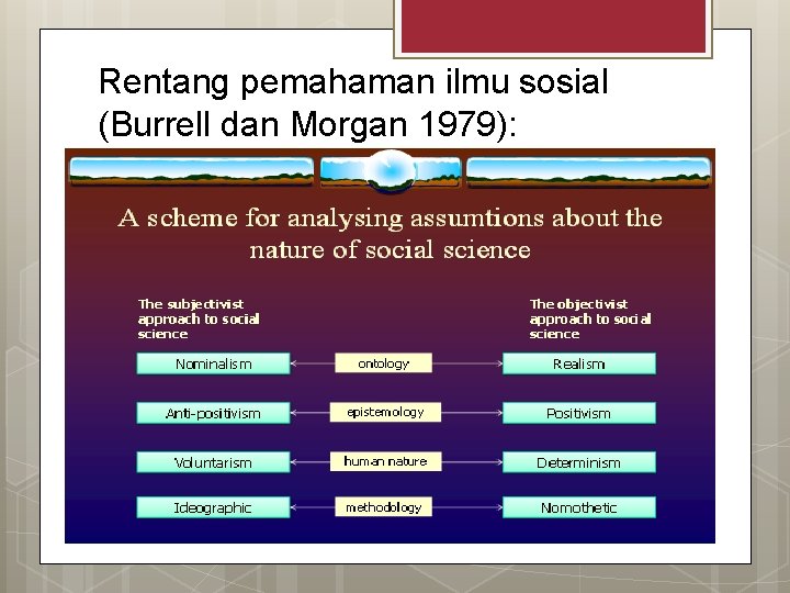 Rentang pemahaman ilmu sosial (Burrell dan Morgan 1979): 