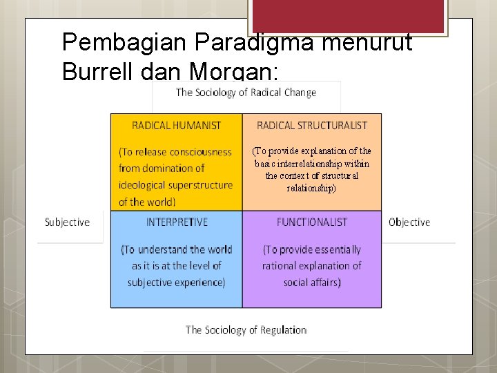 Pembagian Paradigma menurut Burrell dan Morgan: Pembagian Paradigma menurut Burrell dan Morgan: