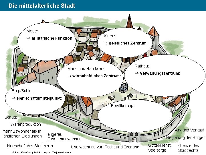 (3) Die mittelalterliche Stadt Mauer militärische Funktion Kirche geistliches Zentrum: Rathaus Markt und Handwerk