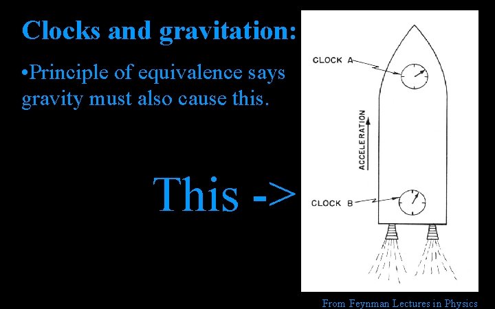 Clocks and gravitation: • Principle of equivalence says gravity must also cause this. This