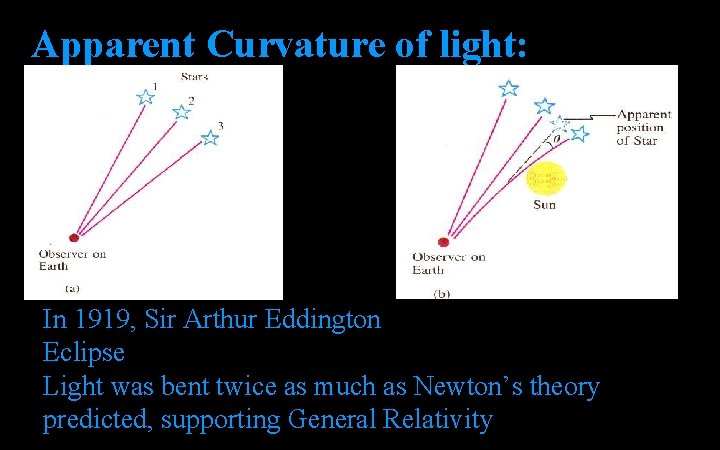 Apparent Curvature of light: In 1919, Sir Arthur Eddington Eclipse Light was bent twice