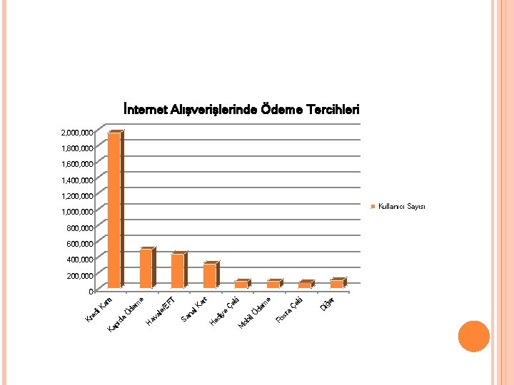 İnternet Alışverişlerinde Ödeme Tercihleri 2, 000 1, 800, 000 1, 600, 000 1, 400,