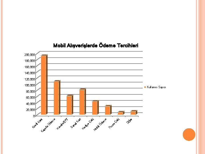 Mobil Alışverişlerde Ödeme Tercihleri 200, 000 180, 000 160, 000 140, 000 120, 000