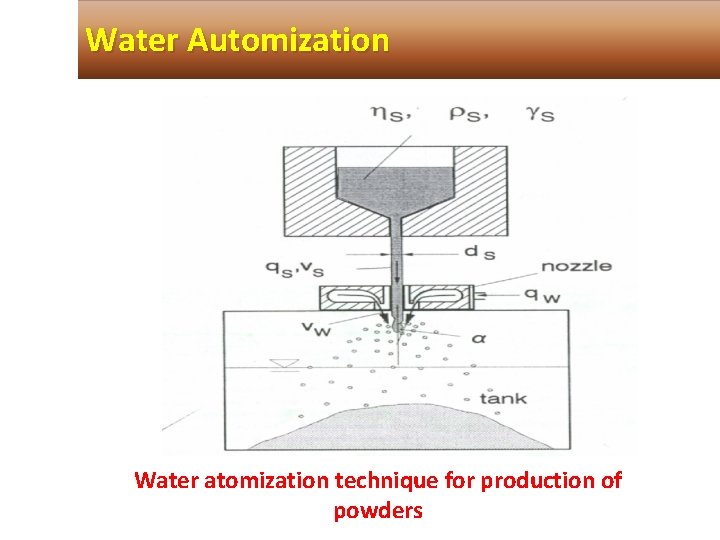 Water Automization Water atomization technique for production of powders 