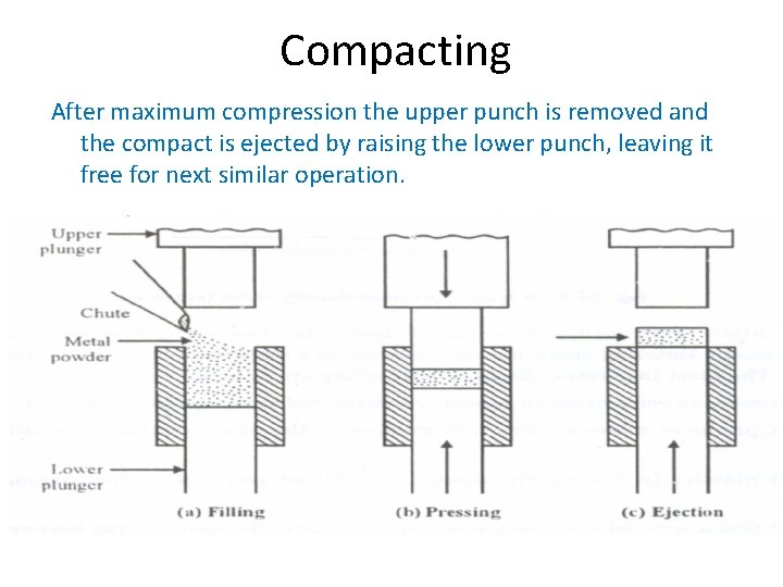 Compacting After maximum compression the upper punch is removed and the compact is ejected